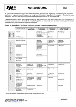 Rev.: 05
                                                                        ANTIBIOGRAMA                                                         04/2011




e. Outras não-enterobactérias incluem Pseudomonas spp e organismos fastidiosos, não-fermentadores da glicose,
bacilos gram-negativos, exceto Pseudomonas aeruginosa, Acinetobacter spp., Burkolderia cepacia e Stenotrophomonas
maltophilia, pois para estes micro-organismos os antimicrobianos constam em listas específicas.

- A seleção mais apropriada dos agentes microbianos deve ser realizada em conjunto pelo corpo clínico, laboratório e
farmácia, juntamente com a Comissão de Infecção hospitalar. As decisões devem considerar eficácia, prevalência de
resistência para minimizar a emergência de resistências.

Tabela 1A: Sugestão do FDA Clinical Indications para Micro-organismos Fastidiosos.

                                                  Haemophillus spp        Neisseria          Streptococcus        Strptococcus ß-     Streptococcus spp
                                                                         gonorrhoeae          pneumoniae             hemolitico         Grupo Viridans

                                                 Ampicilina                               Eritromicina           Clindamicina       Penicilina *
                                                                                          Penicilina (disco de   Eritromicina       Ampicilina *
       GRUPO A

       primária -
       reportar)
       (escolha




                                                                                          oxacilina)
                                                                                          Trimetropin-
                                                 Trimetropin-                             sulfametoxazol         Penicilina ou
                                                 sulfametoxazol                                                  Ampicilina

                                                 Ampicilina-sulbactam                     Cefepime               Cefepime ou        Cefepime
                                                                                          Cefotaxima             Cefotaxima ou      Cefotaxima
          GRUPO B (escolha primária – reportar




                                                                                          Ceftriaxona            Ceftriaxona        Cetriaxona
                                                                                          Clindamicina
                                                 Cefuroxima                               Gemifloxacin           Vancomicina        Vancomicina
                                                 (parenteral)                             Levofloxacin
                                                                                          Moxifloxacin
                    seletivamente)




                                                                                          Ofloxacin
                                                                                          Meropenem



                                                 Cefotaxima ou                            Tetraciclina
                                                 Ceftazidima ou                           Vancomicina
                                                 Ceftriaxona
                                                 Cloranfenicol *

                                                 Meropenem


                                                 Azitromicina           Cefixime ou       Amoxacilina            Cloranfenicol      Cloranfenicol
                                                 Claritromicina         Cefpodoxima       Amoxaclinina - ácido
                                                 Aztreonan                                clavulânico
                                                 Amoxaclinina - ácido   Cefotaxima ou     Cefuroxima *           Daptomicina
                                                 clavulânico            Ceftriaxona
                                                 Cefaclor
                                                 Cefprozil
          (reportar seletivamente)




                                                 Cefepime ou            Cefoxitina        Cloranfenicol          Levofloxacina      Clindamicina
                                                 Cefpodoxima ou         Cefuroxima                               Ofloxacina
                 GRUPO C




                                                 Cefdinir
                                                 Cefuroxima             Ciprofloxacina    Ertapenem *            Linezolida
                                                                        ou Ofloxacina     Imipenem *
                                                 Ciprofloxacina ou      Penicilina        Linezolida                                Eritromicina
                                                 Levofloxacina ou
                                                 Moxifloxacina ou
                                                 Ofloxacina ou
                                                 Gemifloxacina
                                                 Ertapenem ou           Espectinomicina   Rifampicina                               Linezolida
                                                 Imipenem
                                                 Rifampicina
                                                 Tetraciclina           Tetraciclina
                                                 Telitromicina

* somente para MIC, para teste de disco difusão não está disponível



Laborclin Produtos para Laboratórios Ltda.                                                                                               Página 8 de 29
Rua Cassemiro de Abreu, 521 – CEP 83.321-210
0800-410027 – sac@laborlcin.com.br
 