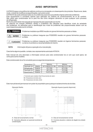 AVISO IMPORTANTE
A HITACHI segue uma política de melhoria contínua na concepção e no desempenho dos produtos. Reserva-se, deste
modo, o direito de modificar as especificações, sem prévio aviso.
A HITACHI não pode antecipar todas as circunstâncias possíveis que poderão originar potenciais problemas.
Este equipamento é concebido apenas para aplicação em sistema de condicionamento de ar de conforto.
Não utilize este condicionador de ar para fins tais como refrigerar alimentos ou para qualquer outro processo
de refrigeração.
Nenhuma parte deste manual pode ser reproduzida sem autorização por escrito.
As palavras em símbolo (PERIGO, AVISO e CUIDADO) são utilizadas para identificar níveis de seriedade
dos problemas. As definições para a identificação dos níveis de problemas são proporcionadas abaixo com as
suas respectivas palavras em símbolo.

        PERIGO         Problemas imediatos que IRÃO resultar em graves ferimentos pessoais ou fatais.

                       Problemas ou práticas inseguras que PODERÃO resultar em graves ferimentos pessoais
         AVISO         ou fatais.

                       Problemas ou práticas inseguras que PODERÃO resultar em ligeiros ferimentos pessoais
       CUIDADO         ou danos no produto ou nas propriedades do mesmo.

  NOTA          Informação útil para a operação e/ou manutenção.

Caso tenha alguma questão, contate o seu representante autorizado HITACHI.

Este manual dá uma descrição e informação comuns para este condicionador de ar com que você opera, tal
como para outros modelos.

Este condicionador de ar foi concebido para as seguintes temperaturas:

                           Temperatura (°C)                      Máximo                Mínimo
                           Operação de        Interior      32°C BS/22,5°C BU    19°C BS/15,5°C BU
                           Refrigeração       Exterior           43°C BS              20°C BS
                           Operação de        Interior           26°C BS              15°C BS
                           Aquecimento        Exterior          15,5°C BS            -1,5°C BS

                           (*) Somente para modelos Heat Pump (bomba de calor)
                           BS: Temperatura de bulbo seco
                           BU: Temperatura de bulbo úmido


Este manual deverá permanecer em poder do proprietário para quaisquer esclarecimentos de dúvidas.

        Operação Resfria                                                Operação Aquece (quando disponível)




        A - Área de funcionamento normal                                A - Área de funcionamento normal
        B - Somente utilizando um opcional (controle de                 B - Funciona atuando o sistema de degelo da unidade
        condensação)                                                    externa

                                                                03
 