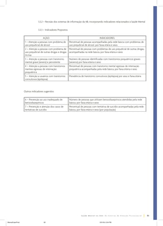 3.3.2 – Revisão dos sistemas de informação da AB, incorporando indicadores relacionados à Saúde Mental
3.3.3 – Indicadores Propostos
AÇÃO

INDICADORES

1 – Atenção a pessoas com problema de
uso prejudicial de álcool

Percentual de pessoas acompanhadas pela rede básica com problemas de
uso prejudicial de álcool, por faixa etária e sexo

2 – Atenção a pessoas com problema de
uso prejudicial de outras drogas e drogas
ilícitas

Percentual de pessoas com problemas de uso prejudicial de outras drogas,
acompanhadas na rede básica, por faixa etária e sexo

3 – Atenção a pessoas com transtorno
mental grave (severo) e persistente

Número de pessoas identificadas com transtornos psiquiátricos graves
(severos) por faixa etária e sexo

4 – Atenção a pessoas com transtornos
mentais egressas de internação
psiquiátrica

Percentual de pessoas com transtorno mental egressas de internação
psiquiátrica acompanhadas pela rede básica, por faixa etária e sexo

5 – Atenção a usuários com transtornos
convulsivos (epilepsia)

Prevalência de transtorno convulsivos (epilepsia) por sexo e faixa etária

Outros indicadores sugeridos:
6 – Prevenção ao uso inadequado de
benzodiazepínicos

Número de pessoas que utilizam benzodiazepínicos atendidas pela rede
básica, por faixa etária e sexo

7 – Prevenção e atenção dos casos de
tentativas de suicídio

Percentual de pessoas com tentativa de suicídio acompanhadas pela rede
básica, por faixa etária e sexo (por população)

83
ManualCapsFinal

83

5/31/04, 6:34 PM

 