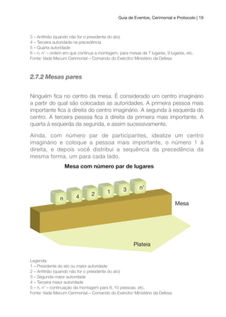 Guia de Eventos, Cerimonial e Protocolo | 19
3 – Anitrião (quando não for o presidente do ato)
4 – Terceira autoridade na precedência
5 – Quarta autoridade
6 – n, n’ – ordem em que continua a montagem, para mesas de 7 lugares, 9 lugares, etc.
Fonte: Vade Mecum Cerimonial – Comando do Exército/ Ministério da Defesa
2.7.2 Mesas pares
Ninguém ica no centro da mesa. É considerado um centro imaginário
a partir do qual são colocadas as autoridades. A primeira pessoa mais
importante ica à direita do centro imaginário. A segunda à esquerda do
centro. A terceira pessoa ica à direita da primeira mais importante. A
quarta à esquerda da segunda, e assim sucessivamente.
Ainda, com número par de participantes, idealize um centro
imaginário e coloque a pessoa mais importante, o número 1 à
direita, e depois você distribui a sequência da precedência da
mesma forma, um para cada lado.
Legenda:
1 – Presidente do ato ou maior autoridade
2 – Anitrião (quando não for o presidente do ato)
3 – Segunda maior autoridade
4 – Terceira maior autoridade
5 – n, n’ – continuação da montagem para 8, 10 pessoas, etc.
Fonte: Vade Mecum Cerimonial – Comando do Exército/ Ministério da Defesa
 