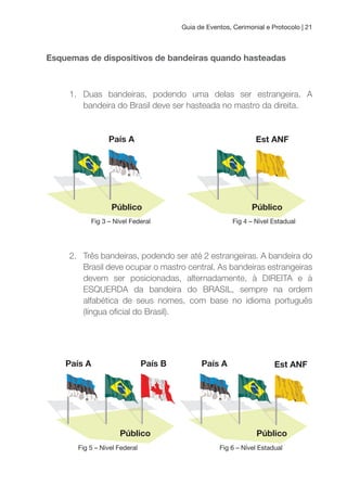 Guia de Eventos, Cerimonial e Protocolo | 21
Esquemas de dispositivos de bandeiras quando hasteadas
1. Duas bandeiras, podendo uma delas ser estrangeira. A
bandeira do Brasil deve ser hasteada no mastro da direita.
2. Três bandeiras, podendo ser até 2 estrangeiras. A bandeira do
Brasil deve ocupar o mastro central. As bandeiras estrangeiras
devem ser posicionadas, alternadamente, à DIREITA e à
ESQUERDA da bandeira do BRASIL, sempre na ordem
alfabética de seus nomes, com base no idioma português
(língua oicial do Brasil).
 
