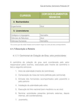 Guia de Eventos, Cerimonial e Protocolo | 37
CuRSOS
COR DOS ELEMENTOS
SÍGNICOS
2. Bacharelados
Engenharias Azul
3. Licenciaturas
Códigos e Linguagens Vermelho
Ciências da Natureza Azul
Ciências Humanas Vermelho
*Os cursos que não estão listados acima devem seguir as cores da área correspondente.
4.1.7 Descrição e Roteiro
4.1.7.1 Cerimonial de Colação de Grau: atos protocolares
A cerimônia de colação de grau será coordenada pelo setor
responsável pelos eventos, executada pelo mestre de cerimônia e
terá a seguinte estrutura:
1. Início da solenidade (mestre de cerimônias);
2. Composição da mesa de honra (deinida pelo cerimonial);
3. Entrada dos formandos acompanhados pelo paraninfo e
pelo patrono
4. Instalação da solenidade pelo reitor;
5. Execução do hino nacional (som mecânico ou ao vivo);
6. Nominar autoridades presentes (primeiro externas, depois
internas, até coordenadores);
7. Juramento;
 