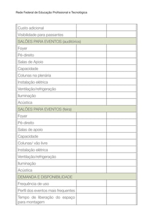 Rede Federal de Educação Proissional e Tecnológica
Custo adicional
Visibilidade para passantes
SALÕES PARA EVENTOS (auditórios)
Foyer
Pé-direito
Salas de Apoio
Capacidade
Colunas na plenária
Instalação elétrica
Ventilação/refrigeração
Iluminação
Acústica
SALÕES PARA EVENTOS (feira)
Foyer
Pé-direito
Salas de apoio
Capacidade
Colunas/ vão livre
Instalação elétrica
Ventilação/refrigeração
Iluminação
Acústica
DEMANDA E DISPONIBILIDADE
Frequência de uso
Peril dos eventos mais frequentes
Tempo de liberação do espaço
para montagem
 