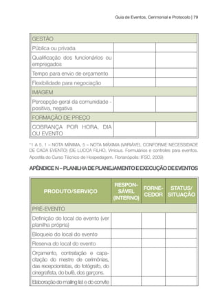 Guia de Eventos, Cerimonial e Protocolo | 79
GESTÃO
Pública ou privada
Qualiicação dos funcionários ou
empregados
Tempo para envio de orçamento
Flexibilidade para negociação
IMAGEM
Percepção geral da comunidade -
positiva, negativa
FORMAÇÃO DE PREÇO
COBRANÇA POR HORA, DIA
OU EVENTO
*1 A 5. 1 – NOTA MÍNIMA, 5 – NOTA MÁXIMA (VARIÁVEL CONFORME NECESSIDADE
DE CADA EVENTO) (DE LUCCA FILHO, Vinicius. Formulários e controles para eventos.
Apostila do Curso Técnico de Hospedagem. Florianópolis: IFSC, 2009)
APÊNDICEN–PLANILHADEPLANEJAMENTOEEXECuçÃODEEVENTOS
PRODuTO/SERVIçO
RESPON-
SÁVEL
(INTERNO)
FORNE-
CEDOR
STATuS/
SITuAçÃO
PRÉ-EVENTO
Deinição do local do evento (ver
planilha própria)
Bloqueio do local do evento
Reserva do local do evento
Orçamento, contratação e capa-
citação do mestre de cerimônias,
das recepcionistas, do fotógrafo, do
cinegraista, do bufê, dos garçons.
Elaboraçãodomailinglistedoconvite
 