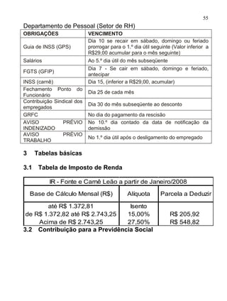 55
Departamento de Pessoal (Setor de RH)
OBRIGAÇÕES                  VENCIMENTO
                            Dia 10 se recair em sábado, domingo ou feriado
Guia de INSS (GPS)          prorrogar para o 1.º dia útil seguinte (Valor inferior a
                            R$29,00 acumular para o mês seguinte)
Salários                    Ao 5.º dia útil do mês subseqüente
                            Dia 7 - Se cair em sábado, domingo e feriado,
FGTS (GFIP)
                            antecipar
INSS (carnê)                Dia 15, (inferior a R$29,00, acumular)
Fechamento Ponto do
                            Dia 25 de cada mês
Funcionário
Contribuição Sindical dos
                            Dia 30 do mês subseqüente ao desconto
empregados
GRFC                        No dia do pagamento da rescisão
AVISO           PRÉVIO      No 10.º dia contado da data de notificação da
INDENIZADO                  demissão
AVISO           PRÉVIO
                            No 1.º dia útil após o desligamento do empregado
TRABALHO

3     Tabelas básicas

3.1    Tabela de Imposto de Renda

           IR - Fonte e Carnê Leão a partir de Janeiro/2008

    Base de Cálculo Mensal (R$)               Alíquota       Parcela a Deduzir

        até R$ 1.372,81           Isento
 de R$ 1.372,82 até R$ 2.743,25  15,00%                           R$ 205,92
     Acima de R$ 2.743,25        27,50%                           R$ 548,82
3.2 Contribuição para a Previdência Social
 