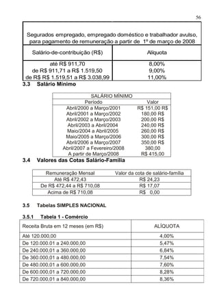 56


 Segurados empregado, empregado doméstico e trabalhador avulso,
  para pagamento de remuneração a partir de 1º de março de 2008

      Salário-de-contribuição (R$)                 Alíquota

         até R$ 911,70                              8,00%
   de R$ 911,71 a R$ 1.519,50                       9,00%
 de R$ R$ 1.519,51 a R$ 3.038,99                    11,00%
3.3 Salário Mínimo

                               SALÁRIO MÍNIMO
                            Período               Valor
                   Abril/2000 a Março/2001    R$ 151,00 R$
                   Abril/2001 a Março/2002     180,00 R$
                   Abril/2002 a Março/2003     200,00 R$
                    Abril/2003 a Abril/2004    240,00 R$
                   Maio/2004 a Abril/2005      260,00 R$
                   Maio/2005 a Março/2006      300,00 R$
                   Abril/2006 a Março/2007     350,00 R$
                  Abril/2007 a Fevereiro/2008    380,00
                    A partir de Março/2008     R$ 415,00
3.4     Valores das Cotas Salário-Família

           Remuneração Mensal        Valor da cota de salário-família
              Até R$ 472,43                     R$ 24,23
         De R$ 472,44 a R$ 710,08               R$ 17,07
           Acima de R$ 710,08                   R$ 0,00

3.5     Tabelas SIMPLES NACIONAL

3.5.1    Tabela 1 - Comércio
Receita Bruta em 12 meses (em R$)                      ALÍQUOTA
Até 120.000,00                                           4,00%
De 120.000.01 a 240.000,00                               5,47%
De 240.000,01 a 360.000,00                               6,84%
De 360.000,01 a 480.000,00                               7,54%
De 480.000,01 a 600.000,00                               7,60%
De 600.000,01 a 720.000,00                               8,28%
De 720.000,01 a 840.000,00                               8,36%
 