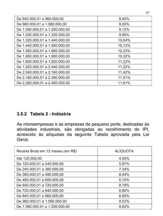 57
De 840.000,01 a 960.000,00                     8,45%
De 960.000,01 a 1.080.000,00                   9,03%
De 1.080.000,01 a 1.200.000,00                 9,12%
De 1.200.000,01 a 1.320.000,00                 9,95%
De 1.320.000,01 a 1.440.000,00                10,04%
De 1.440.000,01 a 1.560.000,00                10,13%
De 1.560.000,01 a 1.680.000,00                10,23%
De 1.680.000,01 a 1.800.000,00                10,32%
De 1.800.000,01 a 1.920.000,00                11,23%
De 1.920.000,01 a 2.040.000,00                11,32%
De 2.040.000,01 a 2;160.000,00                11,42%
De 2.160.000,01 a 2.280.000,00                11,51%
De 2.280.000,01 a 2.400.000,00                11,61%




3.5.2 Tabela 2 - Indústria

As microempresas e as empresas de pequeno porte, dedicadas às
atividades industriais, são obrigadas ao recolhimento do IPI,
acrescido às alíquotas da seguinte Tabela aprovada pela Lei
Geral.

Receita Bruta em 12 meses (em R$)            ALÍQUOTA
Até 120.000,00                                 4,50%
De 120.000.01 a 240.000,00                     5,97%
De 240.000,01 a 360.000,00                     7,34%
De 360.000,01 a 480.000,00                     8,04%
De 480.000,01 a 600.000,00                     8,10%
De 600.000,01 a 720.000,00                     8,78%
De 720.000,01 a 840.000,00                     8,86%
De 840.000,01 a 960.000,00                     8,95%
De 960.000,01 a 1.080.000,00                   9,53%
De 1.080.000,01 a 1.200.000,00                 9,62%
 