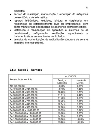 59
    bicicletas;
•   serviço de instalação, manutenção e reparação de máquinas
    de escritório e de informática;
•   reparos hidráulicos, elétricos, pintura e carpintaria em
    residências ou estabelecimento civis ou empresariais, bem
    como manutenção e reparação de aparelhos eletrodomésticos;
•   instalação e manutenção de aparelhos e sistemas de ar
    condicionado, refrigeração, ventilação, aquecimento e
    tratamento de ar em ambientes controlados;
•   veículos de comunicação, de radiodifusão sonora e de sons e
    imagens, e mídia externa.




3.5.3 Tabela 3 – Serviços

                                             ALÍQUOTA
Receita Bruta (em R$)                 Serviços      Locação de
                                      Especiais       Móveis
Até 120.000,00                         6,00%          4,00%
De 120.000.01 a 240.000,00             8,21%          5,42%
De 240.000,01 a 360.000,00            10.26%          6,76%
De 360.000,01 a 480.000,00            11,31%          7,47%
De 480.000,01 a 600.000,00            11,40%          7,53%
De 600.000,01 a 720.000,00            12,42%          8,19%
De 720.000,01 a 840.000,00            12,54%          8,28%
De 840.000,01 a 960.000,00            12,68%          8,37%
De 960.000,01 a 1.080.000,00          13,55%          8,94%
De 1.080.000,01 a 1.200.000,00        13,68%          9,03%
De 1.200.000,01 a 1.320.000,00        14,93%          9,93%
De 1.320.000,01 a 1.440.000,00        15,06%         10,06%
De 1.440.000,01 a 1.560.000,00        15,20%         10,20%
 