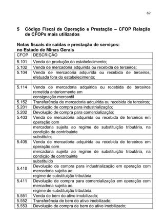 69



5   Código Fiscal de Operação e Prestação – CFOP Relação
    de CFOPs mais utilizados

Notas fiscais de saídas e prestação de serviços:
no Estado de Minas Gerais
CFOP    DESCRIÇÃO
5.101   Venda de produção do estabelecimento;
5.102   Venda de mercadoria adquirida ou recebida de terceiros;
5.104   Venda de mercadoria adquirida ou recebida de terceiros,
        efetuada fora do estabelecimento;

5.114   Venda de mercadoria adquirida ou recebida de terceiros
        remetida anteriormente em
        consignação mercantil
5.152   Transferência de mercadoria adquirida ou recebida de terceiros;
5.201   Devolução de compra para industrialização;
5.202   Devolução de compra para comercialização;
5.403   Venda de mercadoria adquirida ou recebida de terceiros em
        operação com
        mercadoria sujeita ao regime de substituição tributária, na
        condição de contribuinte
        substituto;
5.405   Venda de mercadoria adquirida ou recebida de terceiros em
        operação com
        mercadoria sujeita ao regime de substituição tributária, na
        condição de contribuinte
        substituído
        Devolução de compra para industrialização em operação com
5.410
        mercadoria sujeita ao
        regime de substituição tributária;
5.411   Devolução de compra para comercialização em operação com
        mercadoria sujeita ao
        regime de substituição tributária;
5.551   Venda de bem do ativo imobilizado;
5.552   Transferência de bem do ativo imobilizado;
5.553   Devolução de compra de bem do ativo imobilizado;
 