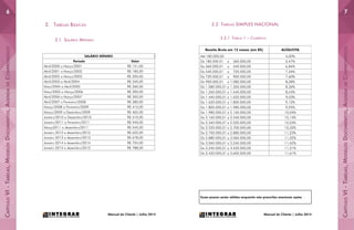 CapítuloVI-Tabelas,ModelosDocumentos,AgendadeCompromissos
CapítuloVI-Tabelas,ModelosDocumentos,AgendadeCompromissos
76
Manual do Cliente | Julho 2015Manual do Cliente | Julho 2015
SALÁRIO MÍNIMO
Período Valor
Abril/2000 a Março/2001 R$ 151,00
Abril/2001 a Março/2002 R$ 180,00
Abril/2002 a Março/2003 R$ 200,00
Abril/2003 a Abril/2004 R$ 240,00
Maio/2004 a Abril/2005 R$ 260,00
Maio/2005 a Março/2006 R$ 300,00
Abril/2006 a Março/2007 R$ 350,00
Abril/2007 a Fevereiro/2008 R$ 380,00
Março/2008 a Fevereiro/2009 R$ 415,00
Março/2009 a Dezembro/2009 R$ 465,00
Janeiro/2010 a Dezembro/2010 R$ 510,00
Janeiro/2011 a Fevereiro/2011 R$ 540,00
Março2011 a dezembro/2011 R$ 545,00
Janeiro 2012 a dezembro/2012 R$ 622,00
Janeiro 2013 a dezembro/2013 R$ 678,00
Janeiro 2014 a dezembro/2014 R$ 724,00
Janeiro 2015 a dezembro/2015 R$ 788,00
2.	 Tabelas Básicas
2.1 Salário Mínimo
2.2 Tabelas SIMPLES NACIONAL
2.2.1 Tabela 1 – Comércio
Receita Bruta em 12 meses (em R$) ALÍQUOTA
Até 180.000,00 4,00%
De 180.000.01 a 360.000,00 5,47%
De 360.000,01 a 540.000,00 6,84%
De 540.000,01 a 720.000,00 7,54%
De 720.000,01 a 900.000,00 7,60%
De 900.000,01 a 1.080.000,00 8,28%
De 1.080.000,01 a 1.260.000,00 8,36%
De 1.260.000,01 a 1.440.000,00 8,45%
De 1.440.000,01 a 1.620.000,00 9,03%
De 1.620.000,01 a 1.800.000,00 9,12%
De 1.800.000,01 a 1.980.000,00 9,95%
De 1.980.000,01 a 2.160.000,00 10,04%
De 2.160.000,01 a 2.340.000,00 10,13%
De 2.340.000,01 a 2.520.000,00 10,23%
De 2.520.000,01 a 2.700.000,00 10,32%
De 2.700.000,01 a 2.880.000,00 11,23%
De 2.880.000,01 a 3.060.000,00 11,32%
De 3.060.000,01 a 3.240.000,00 11,42%
De 3.240.000,01 a 3.420.000,00 11,51%
De 3.420.000,01 a 3.600.000,00 11,61%
Esses prazos serão válidos enquanto não prescritas eventuais ações
 