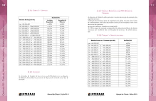 CapítuloVI-Tabelas,ModelosDocumentos,AgendadeCompromissos
CapítuloVI-Tabelas,ModelosDocumentos,AgendadeCompromissos
1110
Manual do Cliente | Julho 2015Manual do Cliente | Julho 2015
Receita Bruta (em R$)
ALÍQUOTA
Serviços
Especiais
Locação de
Móveis
Até 180.000,00 6,00% 4,00%
De 180.000.01 a 360.000,00 8,21% 5,42%
De 360.000,01 a 540.000,00 10.26% 6,76%
De 540.000,01 a 720.000,00 11,31% 7,47%
De 720.000,01 a 900.000,00 11,40% 7,53%
De 900.000,01 a 1.080.000,00 12,42% 8,19%
De 1.080.000,01 a 1.260.000,00 12,54% 8,28%
De 1.260.000,01 a 1.440.000,00 12,68% 8,37%
De 1.440.000,01 a 1.620.000,00 13,55% 8,94%
De 1.620.000,01 a 1.800.000,00 13,68% 9,03%
De 1.800.000,01 a 1.980.000,00 14,93% 9,93%
De 1.980.000,01 a 2.160.000,00 15,06% 10,06%
De 2.160.000,01 a 2.340.000,00 15,20% 10,20%
De 2.340.000,01 a 2.520.000,00 15,35% 10,35%
De 2.520.000,01 a 2.700.000,00 15,48% 10,48%
De 2.700.000,01 a 2.880.000,00 16,85% 11,85%
De 2.880.000,01 a 3.060.000,00 16,98% 11,98%
De 3.060.000,01 a 3.240.000,00 17,13% 12,13%
De 3.240.000,01 a 3.420.000,00 17,27% 12,27%
2.2.6 Locação
As atividades de locação de bens móveis serão tributadas com as alíquotas
da Tabela 3, diminuídas do percentual do ISS, que não é devido nesse tipo de
atividade.
2.2.5 Tabela 3 – Serviços 2.2.7 Serviços Específicos com INSS Devido em
Separado
As alíquotas da Tabela 4 serão aplicadas à receita decorrente da prestação dos
seguintes serviços:
construção de imóveis e obras de engenharia em geral, inclusive sob a forma
de subempreitada, execução de projetos e serviços de paisagismo, bem como
decoração de interiores;
serviços de vigilância, limpeza ou conservação
O INSS a cargo da empresa corresponderá às alíquotas aplicáveis às demais
empresas, sem incidência das contribuições de terceiros e do salário-educa-
ção.
2.2.8 Tabela 4 – Serviços em geral
Receita Bruta em 12 meses (em R$) ALÍQUOTA
Até 180.000,00 4,50%
De 180.000.01 a 360.000,00 6,54%
De 360.000,01 a 540.000,00 7,70%
De 540.000,01 a 720.000,00 8,49%
De 720.000,01 a 900.000,00 8,97%
De 900.000,01 a 1.080.000,00 9,78%
De 1.080.000,01 a 1.260.000,00 10,26%
De 1.260.000,01 a 1.440.000,00 10,76%
De 1.440.000,01 a 1.620.000,00 11,51%
De 1.620.000,01 a 1.800.000,00 12,00%
De 1.800.000,01 a 1.980.000,00 12,80%
De 1.980.000,01 a 2.160.000,00 13,25%
De 2.160.000,01 a 2.340.000,00 13,70%
De 2.340.000,01 a 2.520.000,00 14,15%
De 2.520.000,01 a 2.700.000,00 14,60%
De 2.700.000,01 a 2.880.000,00 15,05%
De 2.880.000,01 a 3.060.000,00 15,50%
De 3.060.000,01 a 3.240.000,00 15,95%
De 3.240.000,01 a 3.420.000,00 16,40%
De 3.420.000,01 a 3.600.000,00 16,85%
 