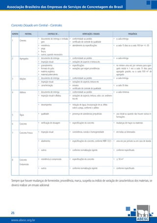 www.abesc.org.brwww.abesc.org.brwww.abesc.org.br
25
Associação Brasileira das Empresas de Serviços de Concretagem do Brasil
Concreto Dosado em Central - Controles
Sempre que houver mudanças de fornecedor, procedência, marca, suspeita ou indício de variação de características dos materiais, se
deverá realizar um ensaio adicional.
NÚMERO MATERIAL CONTROLE DE ... VERIFICAÇÕES / ENSAIOS FREQUÊNCIA
1 Cimento
documento de entrega e embala-
gem
• conformidade ao pedido
certificado de controle de qualidade
•
•
a cada entrega•
resistência
pega
finura
outros, quando necessário
•
•
•
•
atendimento às especificações• a cada 15 dias ou a cada 100 ton +/- 20•
2 Agregados documento de entrega• conformidade ao pedido• a cada entrega•
inspeção visual• variações de aspecto e textura etc.•
granulometria
formato do grão
matéria orgânica
material pulverulento
•
•
•
•
especificações
variações que exijam providências
•
•
no mínimo uma vez por semana para agre-
gado miúdo e 1 vez a cada 15 dias para
agregado graúdo, ou a cada 500 m³ de
agregado
•
3 Adições documento de entrega• conformidade ao pedido• a cada entrega•
inspeção visual• variações do aspecto, textura etc•
caracterização• ensaios
certificado de controle de qualidade
•
•
a cada 30 dias•
4 Aditivos documento de entrega• conformidade ao pedido• a cada remessa•
inspeção visual e olfativa• variações de aspecto, textura, odor, cor, sedimen-
tos etc
•
desempenho• redução de água, incorporação de ar, efeito
sobre a pega, conforme o aditivo
•
5 Água qualidade• presença de substâncias prejudiciais• uso inicial ou quando não houver outras in-
formações
•
6 Concreto verificação de dosagem• especificações do concreto• mudanças de traços ou materiais•
7 Concreto Fresco inspeção visual• consistência, coesão e homogeneidade• em todas as betonadas•
abatimento• especificações do concreto, conforme NBR 7223• uma vez por período ou em caso de dúvida•
outros• conforme normalização vigente• conforme especificado•
8 Concreto
Endurecido
resistência à compressão• especificações do concreto•  50 m³•
outros• conforme normalização vigente• conforme especificado•
 