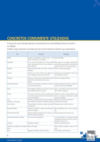 www.abesc.org.brwww.abesc.org.brwww.abesc.org.br

Associação Brasileira das Empresas de Serviços de Concretagem do Brasil
TIPO APLICAÇÃO VANTAGENS
Rolado Barragens, pavimentação rodoviária (base e sub-
base) e urbanas (pisos, contra-pisos).
Maior durabilidade.
Bombeável De uso corrente em qualquer obra. Obras de difícil
acesso. Necessidade de vencer alturas elevadas ou
longas distâncias.
Maior rapidez na concretagem. Otimização da
mão-de-obraeequipamentos.Permiteconcretar
grandes volumes em curto espaço de tempo.
Resfriado Peças de elevado volume como bases ou blocos de
fundações.
Permite o controle da fissuração.
Colorido Estruturas de concreto aparente, pisos (pátios, qua-
dras e calçadas), guarda-corpo de pontes etc.
Substitui gasto com revestimento. Evita o custo
de manutenção de pinturas.
Projetado Reparo ou reforço estrutural, revestimento de túneis,
monumentos, contenção de taludes, canais e
galerias.
Dispensa a utilização de fôrmas.
Alta Resistência Inicial Estruturas convencionais ou protendidas, pré-fabrica-
dos (estruturas, tubos etc).
Melhor aproveitamento das fôrmas. Rapidez na
desforma. Ganhos de produtividade.
Fluido Peças delgadas, elevada taxa de armadura, concreta-
gens de difícil acesso para a vibração.
Reduz a necessidade de adensamento (vibra-
ção). Rapidez na aplicação.
Pesado Como lastro, contra-peso, barreira à radiação (câma-
rasderaios-Xougama,paredesdereatoresatômicos)
e lajes de subpressão.
Redução do volume de peças utilizadas como
lastro ou contra-peso, substituição de painéis
de chumbo (radiação).
Leve
(600 kg/m³ a 1200 kg/m³)
Elementos de vedação (paredes, painéis, rebaixos de
lajes, isolante termo-acústico e nivelamento de pisos).
Redução do peso próprio da estrutura.
Isolamento termo-acústico.
Leve estrutural Peças estruturais, enchimento de pisos e lajes, painéis
pré-fabricados.
Redução do peso próprio da estrutura.
Pavimentos Rígidos Pavimentos rodoviários e urbanos, pisos industriais e
pátios de estocagem.
Maior durabilidade, menor custo de manuten-
ção.
Alto Desempenho (CAD) Elevada resistência (mecânica, física e química), pré-
fabricados e peças protendidas.
Melhora aderência entre concreto e aço.
Convencional (a partir de 20 MPa) Uso corrente na construção civil. O concreto dosado em central possui controle
dequalidadeepropiciaaoconstrutormaiorpro-
dutividade e menor custo.
Submerso Plataformas marítimas. Resistência à agressão química.
Com fibras e aço, plásticas ou de polipro-
pileno
Reduz a fissuração. Maior resistência à abrasão, à tração e ao im-
pacto.
Grout Agregados de diâmetro máximo de 4,8 mm. Grande fluidez e auto-adensável.
O sucesso de uma construção depende, em grande parte, da correta definição do tipo de concreto a
ser utilizado.
A tabela a seguir apresenta os principais tipos de concreto dosado em central e suas características:
Concretos Comumente Utilizados
 