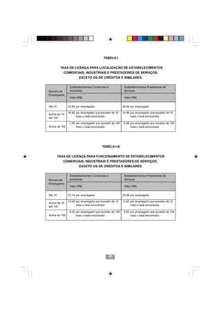TABELA I


          TAXA DE LICENÇA PARA LOCALIZAÇÃO DE ESTABELECIMENTOS
            COMERCIAIS, INDUSTRIAIS E PRESTADORES DE SERVIÇOS,
                       EXCETO OS DE CRÉDITOS E SIMILARES

                Estabelecimentos Comerciais e            Estabelecimentos Prestadores de
Número de       Industriais                              Serviços
Empregados
                Valor (R$)                               Valor (R$)


Até 10         33,94 por empregado                      29,94 por empregado

               16,92 por empregado que exceder de 10    14,94 por empregado que exceder de 10
Acima de 10
                     mais o total encontrado                  mais o total encontrado
até 100
                7,64 por empregado que exceder de 100    6,96 por empregado que exceder de 100
Acima de 100         mais o total encontrado                  mais o total encontrado




                                        TABELA I-A


         TAXA DE LICENÇA PARA FUNCIONAMENTO DE ESTABELECIMENTOS
            COMERCIAIS, INDUSTRIAIS E PRESTADORES DE SERVIÇOS,
                       EXCETO OS DE CRÉDITOS E SIMILARES

                Estabelecimentos Comerciais e            Estabelecimentos Prestadores de
Número de       Industriais                              Serviços
Empregados
                Valor (R$)                               Valor (R$)


Até 10         27,14 por empregado                      23,98 por empregado

               13,49 por empregado que exceder de 10    11,92 por empregado que exceder de 10
Acima de 10
                     mais o total encontrado                  mais o total encontrado
até 100
                6,32 por empregado que exceder de 100    5,50 por empregado que exceder de 100
Acima de 100         mais o total encontrado                  mais o total encontrado




                                            43
 