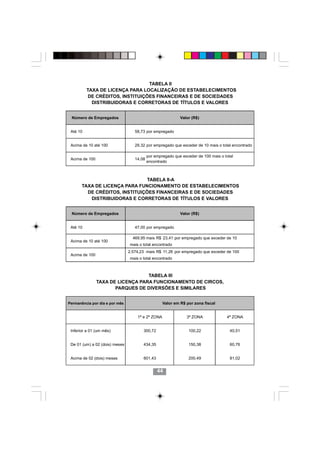TABELA II
          TAXA DE LICENÇA PARA LOCALIZAÇÃO DE ESTABELECIMENTOS
          DE CRÉDITOS, INSTITUIÇÕES FINANCEIRAS E DE SOCIEDADES
            DISTRIBUIDORAS E CORRETORAS DE TÍTULOS E VALORES


 Número de Empregados                                       Valor (R$)


 Até 10                            58,73 por empregado


 Acima de 10 até 100               29,32 por empregado que exceder de 10 mais o total encontrado

                                           por empregado que exceder de 100 mais o total
 Acima de 100                      14,08
                                           encontrado



                                TABELA II-A
       TAXA DE LICENÇA PARA FUNCIONAMENTO DE ESTABELECIMENTOS
         DE CRÉDITOS, INSTITUIÇÕES FINANCEIRAS E DE SOCIEDADES
          DISTRIBUIDORAS E CORRETORAS DE TÍTULOS E VALORES


 Número de Empregados                                       Valor (R$)


 Até 10                            47,00 por empregado

                                  469,95 mais R$ 23,41 por empregado que exceder de 10
 Acima de 10 até 100
                                mais o total encontrado
                                2.574,23 mais R$ 11,26 por empregado que exceder de 100
 Acima de 100
                                mais o total encontrado



                                   TABELA III
                TAXA DE LICENÇA PARA FUNCIONAMENTO DE CIRCOS,
                       PARQUES DE DIVERSÕES E SIMILARES


Permanência por dia e por mês                      Valor em R$ por zona fiscal


                                    1ª e 2ª ZONA               3ª ZONA              4ª ZONA
                                               4444
 Inferior a 01 (um mês)                300,72                   100,22                40,51


 De 01 (um) a 02 (dois) meses          434,35                   150,38                60,76


 Acima de 02 (dois) meses              601,43                   200,49                81,02


                                                44
 