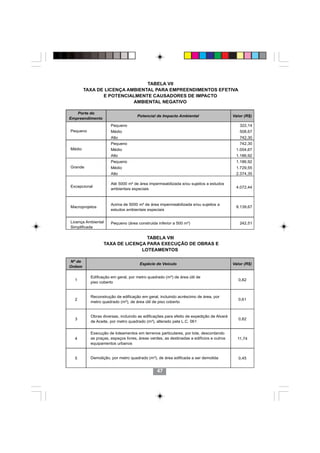 TABELA VII
        TAXA DE LICENÇA AMBIENTAL PARA EMPREENDIMENTOS EFETIVA
               E POTENCIALMENTE CAUSADORES DE IMPACTO
                          AMBIENTAL NEGATIVO

   Porte do
                                   Potencial de Impacto Ambiental                       Valor (R$)
Empreendimento
                     Pequeno                                                               322,14
Pequeno              Médio                                                                 508,67
                     Alto                                                                  742,30
                     Pequeno                                                               742,30
Médio                Médio                                                               1.004,67
                     Alto                                                                1.186,92
                     Pequeno                                                             1.186,92
Grande               Médio                                                               1.729,55
                     Alto                                                                2.374,35

                     Até 5000 m² de área impermeabilizada e/ou sujeitos a estudos
Excepcional                                                                              4.072,44
                     ambientais especiais



                     Acima de 5000 m² de área impermeabilizada e/ou sujeitos a
Macroprojetos                                                                            8.139,67
                     estudos ambientais especiais


Licença Ambiental    Pequeno (área construida inferior a 500 m²)                           242,51
Simplificada

                                 TABELA VIII
                 TAXA DE LICENÇA PARA EXECUÇÃO DE OBRAS E
                               LOTEAMENTOS

Nº de
                                     Espécie de Veículo                                 Valor (R$)
Ordem

          Edificação em geral, por metro quadrado (m²) de área útil de
  1                                                                                        0,82
          piso coberto


          Reconstrução de edificação em geral, incluindo acréscimo de área, por
  2                                                                                        0,61
          metro quadrado (m²), de área útil de piso coberto


          Obras diversas, incluindo as edificações para efeito de expedição de Alvará
  3                                                                                        0,82
          de Aceite, por metro quadrado (m²), alterado pela L.C. 061


          Execução de loteamentos em terrenos particulares, por lote, descontando
  4       as praças, espaços livres, áreas verdes, as destinadas a edifícios e outros     11,74
          equipamentos urbanos


  5       Demolição, por metro quadrado (m²), de área edificada a ser demolida             0,45


                                              47
 