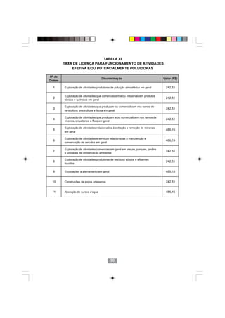 TABELA XI
        TAXA DE LICENÇA PARA FUNCIONAMENTO DE ATIVIDADES
            EFETIVA E/OU POTENCIALMENTE POLUIDORAS

Nº de
                                     Discriminação                                 Valor (R$)
Ordem

  1     Exploração de atividades produtoras de poluição atmosférica em geral        242,51

        Exploração de atividades que comercializem e/ou industrializem produtos
  2                                                                                 242,51
        tóxicos e químicos em geral

        Exploração de atividades que produzam ou comercializam nos ramos de
  3                                                                                 242,51
        ranicultura, piscicultura e fauna em geral

        Exploração de atividades que produzam e/ou comercializem nos ramos de
  4                                                                                 242,51
        viveiros, orquidários e flora em geral

        Exploração de atividades relacionadas à extração e remoção de minerais
  5                                                                                 486,15
        em geral

        Exploração de atividades e serviços relacionadas a manutenção e
  6                                                                                 486,15
        conservação de veículos em geral

        Exploração de atividades comerciais em geral em praças, parques, jardins
  7                                                                                 242,51
        e unidades de conservação ambiental

        Exploração de atividades produtoras de resíduos sólidos e efluentes
  8                                                                                 242,51
        líquidos


  9     Escavações e aterramento em geral                                           486,15


 10     Construções de poços artesianos                                             242,51


 11     Alteração de cursos d'agua                                                  486,15




                                           5050




                                            50
 