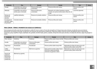 109
Ambiente Piso Rodapé Parede Teto Outros
Escada Cimentado com pintura
acrílica para cimentado
Pintura acrílica para
cimentados
Pintura acrílica sem massa Pintura acrílica sem
massa
Medição Cimentado com pintura
acrílica para cimentado
Pintura acrílica para
cimentados
Alvenaria com reboco paulista ou gesso
corrido com pintura texturizada a base de cal
e cola
Concreto aparente
Rampa de
acesso de
veículos
Ladrilho Hidráulico Pintura em esmalte sintético Pintura acrílica sem massa. Pintura acrílica sem
massa
Circulação de
veículos/ vagas
de garagem
Concreto natural Pintura em esmalte sintético Pintura acrílica sem massa Pintura acrílica sem
massa.
ÁREA COMUM – TÉRREO ( PAVIMENTO DE ACESSO AO COMERCIAL)
Será composto de hall social, 06 (seis) elevadores, sendo 05 (cinco) sociais e 01(um) de emergência, 02 (duas) duas ante-câmaras, escada de acesso aos demais
pavimentos com portas corta fogo, escada para uso exclusivo dos pavimentos residenciais, segurança, lobby comercial, acesso de pedestres para os pavimentos
comerciais, praça, espelhos d’agua, expedição, lixo, gerador, transformador, jardins, calçadas, rampa de acesso para veículos, circulação de veículos, vagas de garagens e
vazios.
Ambiente Piso Rodapé Parede Teto Outros
Ante-câmara Cerâmica Cerâmica Pintura acrílica sobre massa corrida
acrílica
Pintura acrílica sem massa
Escada Cimentado com pintura
acrílica para cimentado
Pintura acrílica para
cimentados
Pintura acrílica sem massa Pintura acrílica sem massa
Segurança Porcelanato Porcelanato Pintura acrílica sobre massa PVA Rebaixado em placa de gesso liso com
pintura acrílica sobre massa PVA
Lobby
comercial
Porcelanato Mármore ou granito Parte: pintura acrílica sobre massa
PVA Parte: papel de parede,
mármore ou granito e vidro.
Rebaixado em placa de gesso liso com
pintura acrílica sobre massa PVA
Acesso de
pedestres
pavimento
comercial/
residencial
Mármore ou granito
 