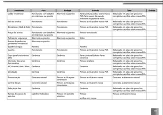 111
Ambiente Piso Rodapé Parede Teto Outros
Lobby residencial Porcelanato com detalhe
em mármore ou granito
Marmore ou granito Parte: pintura acrílica sobre massa
PVA Parte: papel de parede,
mármore ou granito e vidro.
Rebaixado em placa de gesso liso
com pintura acrílica sobre massa PVA
Sala do síndico Porcelanato Porcelanato Pintura acrílica sobre massa PVA Rebaixado em placa de gesso liso
com pintura acrílica sobre massa PVA
Bicicletário (Walk & Ride) Porcelanato Porcelanato Pintura acrílica sobre massa PVA Rebaixado em placa de gesso liso
com pintura acrílica sobre massa PVA
Praças de acesso Porcelanato com detalhes
em mármore ou granito
Marmore ou granito Pintura texturizada
Pulmão de segurança Marmore ou granito Marmore ou granito Vidro
Acesso de pedestres
pavimento residencial
Marmore ou granito
Espelhos d’agua Pastilha Pastilha
Guarita Porcelanato Porcelanato Pintura acrílica sobre massa PVA Rebaixado em placa de gesso liso
com pintura acrílica sobre massa PVA
Copa para funcionários/
DML
Cerâmica Cerâmica Parte: pintura Graﬁato Parte:
ceramica
Rebaixado em placa de gesso liso
com pintura acrílica sobre massa PVA
Cômodo/ descanso
funcionários
Cerâmica Cerâmica Pintura Graﬁato. Rebaixado em placa de gesso liso
com pintura acrílica sobre massa PVA
WC Guarita / Fem./ Masc. Cerâmica Ceramica Rebaixado em placa de gesso liso
com pintura acrílica sobre massa PVA
Circulação Cermica Cerâmica Pintura acrílica sobre massa PVA Rebaixado em placa de gesso liso
com pintura acrílica sobre massa PVA
Pressurização Concreto natural Pintura acrílica para
cimentados
Pintura acrílica sem massa Concreto, acabamento natural
Central de gás Concreto natural Pintura acrílica para
cimentados
Pintura acrílica sem massa Concreto, acabamento natural
Seleção de lixo Cerâmica Cerâmica Rebaixado em placa de gesso liso
com pintura acrílica sobre massa PVA
Rampa de acesso de
veiculos
Ladrilho Hidráulico Pintura em esmalte
sintético
Pintura
acrílica sem massa.
Pintura acrílica sem massa
 