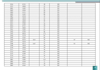 87
2514 67.21 30 SS2
2515 48.66 23 SS2
2601 52.85 97 SS1
2602 42.04 90 SS1
2604 41.31 89 SS1
2605 41.65 88 SS1
2607 43.54 24 SS2
2609 39.39 25 SS2
2610 39.20 26 SS2
2612 40.46 27 SS2
2613 41.06 28 SS2
2614 67.21 29 SS2
2615 48.66 22 SS2
2701 52.85 87 SS1
2702 41.92 86 SS1
2703 89.44 113 SS1
2704 41.19 85 SS1
2705 41.65 84 SS1
2706 85.55 8.52 39 SS2 E7 SS2
2707 43.54 21 SS2
2708 92.12 6.47 53 SS2 E1 SS2
2709 39.39 20 SS2
2710 39.20 19 SS2
2711 77.52 56 SS2
2712 40.46 18 SS2
2713 41.06 17 SS2
2714 67.21 16 SS2
2715 48.66 9 SS2
2801 52.85 115 SS1
2802 42.04 77 SS1
2804 41.31 78 SS1
2805 41.65 79 SS1
 