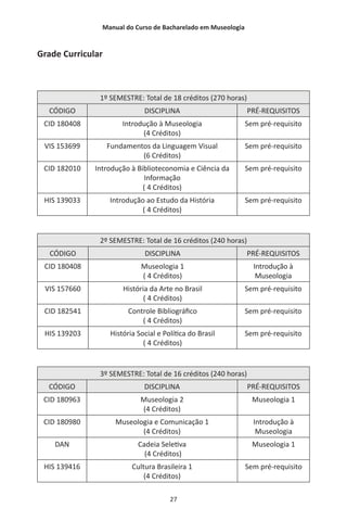 Manual do Curso de Bacharelado em Museologia
27
Grade Curricular
1º SEMESTRE: Total de 18 créditos (270 horas)
CÓDIGO DISCIPLINA PRÉ-REQUISITOS
CID 180408 Introdução à Museologia
(4 Créditos)
Sem pré-requisito
VIS 153699 Fundamentos da Linguagem Visual
(6 Créditos)
Sem pré-requisito
CID 182010 Introdução à Biblioteconomia e Ciência da
Informação
( 4 Créditos)
Sem pré-requisito
HIS 139033 Introdução ao Estudo da História
( 4 Créditos)
Sem pré-requisito
2º SEMESTRE: Total de 16 créditos (240 horas)
CÓDIGO DISCIPLINA PRÉ-REQUISITOS
CID 180408 Museologia 1
( 4 Créditos)
Introdução à
Museologia
VIS 157660 História da Arte no Brasil
( 4 Créditos)
Sem pré-requisito
CID 182541 Controle Bibliográfico
( 4 Créditos)
Sem pré-requisito
HIS 139203 História Social e Política do Brasil
( 4 Créditos)
Sem pré-requisito
3º SEMESTRE: Total de 16 créditos (240 horas)
CÓDIGO DISCIPLINA PRÉ-REQUISITOS
CID 180963 Museologia 2
(4 Créditos)
Museologia 1
CID 180980 Museologia e Comunicação 1
(4 Créditos)
Introdução à
Museologia
DAN Cadeia Seletiva
(4 Créditos)
Museologia 1
HIS 139416 Cultura Brasileira 1
(4 Créditos)
Sem pré-requisito
 