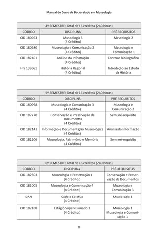 Manual do Curso de Bacharelado em Museologia
28
4º SEMESTRE: Total de 16 créditos (240 horas)
CÓDIGO DISCIPLINA PRÉ-REQUISITOS
CID 180963 Museologia 3
(4 Créditos)
Museologia 2
CID 180980 Museologia e Comunicação 2
(4 Créditos)
Museologia e
Comunicação 1
CID 182401 Análise da Informação
(4 Créditos)
Controle Bibliográfico
HIS 139661 História Regional
(4 Créditos)
Introdução ao Estudo
da História
5º SEMESTRE: Total de 16 créditos (240 horas)
CÓDIGO DISCIPLINA PRÉ-REQUISITOS
CID 180998 Museologia e Comunicação 3
(4 Créditos)
Museologia e
Comunicação 2
CID 182770 Conservação e Preservação de
Documentos
(4 Créditos)
Sem pré-requisito
CID 182141 Informação e Documentação Museológica
(4 Créditos)
Análise da Informação
CID 182206 Museologia, Patrimônio e Memória
(4 Créditos)
Sem pré-requisito
6º SEMESTRE: Total de 16 créditos (240 horas)
CÓDIGO DISCIPLINA PRÉ-REQUISITOS
CID 182303 Museologia e Preservação 1
(4 Créditos)
Conservação e Preser-
vação de Documentos
CID 181005 Museologia e Comunicação 4
(4 Créditos)
Museologia e
Comunicação 3
DAN Cadeia Seletiva
(4 Créditos)
Museologia 1
CID 182168 Estágio Supervisionado 1
(4 Créditos)
Museologia 1
Museologia e Comuni-
cação 1
 