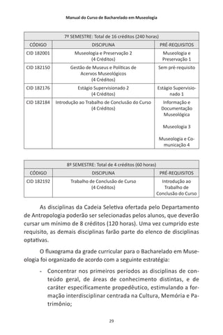 Manual do Curso de Bacharelado em Museologia
29
7º SEMESTRE: Total de 16 créditos (240 horas)
CÓDIGO DISCIPLINA PRÉ-REQUISITOS
CID 182001 Museologia e Preservação 2
(4 Créditos)
Museologia e
Preservação 1
CID 182150 Gestão de Museus e Políticas de
Acervos Museológicos
(4 Créditos)
Sem pré-requisito
CID 182176 Estágio Supervisionado 2
(4 Créditos)
Estágio Supervisio-
nado 1
CID 182184 Introdução ao Trabalho de Conclusão do Curso
(4 Créditos)
Informação e
Documentação
Museológica
Museologia 3
Museologia e Co-
municação 4
8º SEMESTRE: Total de 4 créditos (60 horas)
CÓDIGO DISCIPLINA PRÉ-REQUISITOS
CID 182192 Trabalho de Conclusão de Curso
(4 Créditos)
Introdução ao
Trabalho de
Conclusão do Curso
As disciplinas da Cadeia Seletiva ofertada pelo Departamento
de Antropologia poderão ser selecionadas pelos alunos, que deverão
cursar um mínimo de 8 créditos (120 horas). Uma vez cumprido este
requisito, as demais disciplinas farão parte do elenco de disciplinas
optativas.
O fluxograma da grade curricular para o Bacharelado em Muse-
ologia foi organizado de acordo com a seguinte estratégia:
-- Concentrar nos primeiros períodos as disciplinas de con-
teúdo geral, de áreas de conhecimento distintas, e de
caráter especificamente propedêutico, estimulando a for-
mação interdisciplinar centrada na Cultura, Memória e Pa-
trimônio;
 