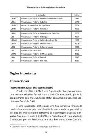 Manual do Curso de Bacharelado em Museologia
51
Instituição Início
UNIRIO*
Universidade Federal do Estado do Rio de Janeiro 1932
UFBA Universidade Federal da Bahia 1970
UNIBAVE Centro Universitário Barriga Verde 2004
UFPEL Universidade Federal de Pelotas 2006
UFRB Universidade Federal do Recôncavo da Bahia 2006
UFS Universidade Federal de Sergipe 2007
UFRGS Universidade Federal do Rio Grande do Sul 2008
UFOP Universidade Federal de Ouro Preto 2008
UFPE Universidade Federal de Pernambuco 2009
UnB Universidade de Brasília 2009
UFMG Universidade Federal de Minas Gerais 2010
UFPA Universidade Federal do Pará 2010
UFG Universidade Federal de Goiás 2010
Órgãos importantes
Internacionais
International Council of Museums (Icom)
Criado em 1946, o ICOM é uma Organização não-governamental
que mantém relações formais com a UNESCO, executando parte de
seu programa para museus, tendo status consultivo no Conselho Eco-
nômico e Social da ONU.
É uma associação profissional sem fins lucrativos, financiada
predominantemente pela contribuição de seus membros, por ativida-
des que desenvolve e pelo patrocínio de organizações públicas e pri-
vadas. Sua sede é junto à UNESCO em Paris (França) e sua diretoria
é composta por um Presidente, um Vice Presidente e um Conselho
* Único que possui Mestrado em Museologia e Patrimônio
 