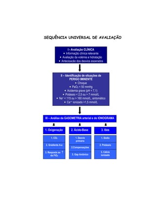 SEQUÊNCIA UNIVERSAL DE AVALIAÇÃO
I - Avaliação CLÍNICA
• Informação clínica relevante
• Avaliação da volémia e hidratação
• Antecipação dos desvios esperados
II – Identificação de situações de
PERIGO IMINENTE
• Choque
• PaO2 < 50 mmHg
• Acidemia grave (pH < 7,1)
• Potássio < 2,5 ou > 7 mmol/L
• Na+ < 115 ou > 160 mmol/L, sintomático
• Ca++ ionizado >1,5 mmol/L
III – Análise da GASOMETRIA arterial e do IONOGRAMA
1. Oxigenação 2. Ácido-Base 3. Iões
1. CO2
2. Gradiente A-a
3. Resposta ao ↑↑↑↑
da FiO2
1. Desvio
primário
2.Compensações
3. Gap Aniónico
1. Sódio
2. Potássio
3. Cálcio
ionizado
 