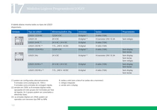 17

Módulos Lógicos Programáveis LOGO!

A tabela abaixo mostra todos os tipos de LOGO!
disponíveis:
Símbolo

Tipo de LOGO!

Alimentação/Ent. Dig.

Entradas

Saídas

LOGO! 12/24 RC

12/24 V DC

8 digital (1)

4 relés (10A)

LOGO! 24

24 V DC

8 digital (1)

4 transistor 24V / 0.3A
4 relés (10A)

(3)

Propriedades

Sem relógio

24 V AC / 24 V DC

8 digital

LOGO! 230 RC (2)

115...240 V AC/DC

8 digital

4 relés (10A)

LOGO! 12/24 RCo

12/24 V DC

8 digital (1)

4 relés (10A)

Sem display
Sem teclas

LOGO! 24o

24 V DC

8 digital (1)

4 transistor 24V / 0.3A

Sem display
Sem teclas
Sem relógio

LOGO! 24 RCo (3)

24 V AC / 24 V DC

8 digital

4 relés (10A)

Sem display
Sem teclas

LOGO! 230 RCo (2)

115...240 V AC/DC

8 digital

4 relés (10A)

Sem display
Sem teclas

LOGO! 24 RC

(1) podem ser conﬁguradas alternativamente:
4 entradas como analógicas (0..10V) e
4 entradas como entradas de contagem rápida.
(2) versões em 230V: as 8 entradas digitais estão
agrupadas em dois grupos de 4 entradas por fase
de ligação. Os 2 grupos podem ser conectados a
diferentes fases.
(3) as entradas digitais em 24Vdc podem ser
operadas com sensores tipo PNP ou NPN.

122

R: saídas a relé (sem a letra R as saídas são a transistor)
C: relógio integrado
o: versão sem o display

 