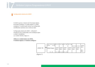 17

Módulos Lógicos Programáveis LOGO!

Conﬁguração máxima do LOGO!

O LOGO! suporta o máximo de 24 entradas digitais,
8 entradas analógicas, 16 saídas digitais e 2 saídas
analógicas. O usuário pode montar sua conﬁguração
de diferentes maneiras como mostra ao lado:
Conﬁguração máxima do LOGO! – utilizando 4
entradas da CPU conﬁguradas como analógicas (para
o LOGO! 12/24RC/RCo
ou o LOGO! 24/24o). (ﬁgura 1)
Utiliza-se o módulo básico do LOGO!,
4 módulos digitais e 3 módulos analógicos

(ﬁgura 1)

124

 