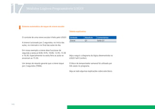17

Módulos Lógicos Programáveis LOGO!

Sistema automático de toque de sirene escolar
Tabela explicativa
O controle de uma sirene escolar é feito pelo LOGO!

Símbolo

Absoluto

Comentários

Sirene

Q1

Saída Q1

A sirene é acionado por 2 segundos; no início das
aulas, no intervalo e no ﬁnal das aulas do dia.
Em nosso exemplo a sirene deve funcionar de
segunda a sexta as 8:00, 9:45, 10:00, 12:45, 13:30
e 16:30. Especialmente na sexta feira as aulas se
encerram as 15:30.

Veja a seguir o diagrama da lógica desenvolvida no
LOGO! Soft Comfort.

Um tempo de retardo garante que a sirene toque
por 2 segundos (T006).

O bloco de temporizador semanal foi utilizado por
três vezes no programa.
Veja ao lado algumas explicações sobre este bloco.

146

 