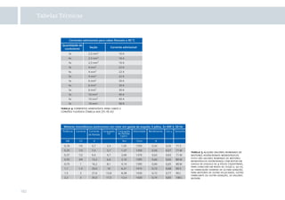 Tabelas Técnicas

tabela 4 correntes admissíveis para cabos e
cordões ﬂexíveis (tabela aea 771.16.xi)

tabela 5 alguns valores nominais de
motores assíncronos monofásicos
estes são valores nominais de motores
monofásicos assíncronos com rotor em
gaiola de esquilo de 4 pólos (15001/min),
para conectar em redes de 1x230 v, 50 hz,
de fabricação siemens de última geração.
para motores de outra velocidade, outro
fabricante ou outra geração, os valores
mudam.

182

 