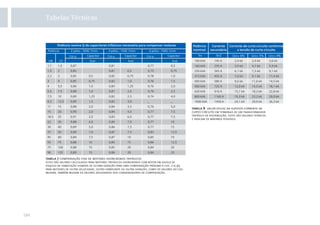 Tabelas Técnicas

tabela 8 valor eﬁcaz da suposta corrente de
curto-circuito em terminais de um transformador
trifásico de distribuição. estes são valores teóricos
e indicam os máximos possíveis.

tabela 7 compensação ﬁxa de motores assíncronos trifásicos
estes são valores calculados para motores trifásicos assíncronos com rotor em gaiola de
esquilo de fabricação siemens de última geração para uma compensação próxima a cos. 2 0,95.
para motores de outra velocidade, outro fabricante ou outra geração, como os valores do cos.
mudam, também mudam os valores designados dos condensadores de compensação.

184

 