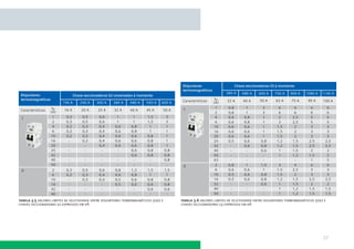 tabela 3.5 valores limites de seletividade entre disjuntores termomagnéticos 5sx2 e
chaves seccionadoras s2 expressos em kA

tabela 3.6 valores limites de seletividade entre disjuntores termomagnéticos 5sx2 e
chaves seccionadoras s3 expressos em kA

27

 