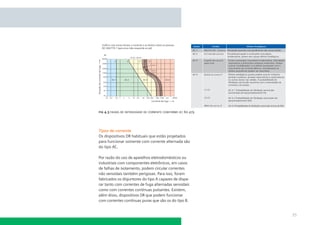ﬁg 4.3 faixas de intensidade de corrente conforme iec 60 479

Tipos de corrente
Os dispositivos DR habituais que estão projetados
para funcionar somente com corrente alternada são
do tipo AC.
Por razão do uso de aparelhos eletrodomésticos ou
industriais com componentes eletrônicos, em casos
de falhas de isolamento, podem circular correntes
não senoidais também perigosas. Para isso, foram
fabricados os disjuntores do tipo A capazes de disparar tanto com correntes de fuga alternadas senoidais
como com correntes contínuas pulsantes. Existem,
além disso, dispositivos DR que podem funcionar
com correntes contínuas puras que são os do tipo B.

35

 