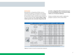 Seletividade
Normalmente, os dispositivos DR têm uma característica de abertura instantânea. Isto signiﬁca
que os dispositivos DR não podem ser conectados
em série para se obter uma desconexão seletiva no
caso de correntes de falha. Para se obter a seletividade quando são conectados dispositivos DR

em série, o dispositivo DR à montante tem que
ter uma sensibilidade menor (corrente de fuga
maior), ou um atraso de abertura.
Ambas as medidas fazem perder o objetivo de
proteger as pessoas contra contato direto.

tabela 4.1 resumo de seleção de interruptores diferenciais

37

 