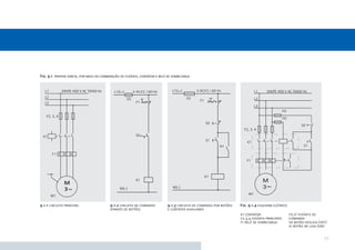 Fig. 9.1 partida direta, por meio da combinação de fusíveis, contator e relé de sobrecarga

9.1.1 circuito principal

9.1.2 circuito de comando
através de botões

9.1.3 circuito de comando por botões
e contatos auxiliares

Fig. 9.1.4 esquema elétrico
k1 contator
f2,3,4 fusíveis principais
f1 relé de sobrecarga

f0,0’ fusíveis de
comando
s0 botão desliga (off)
s1 botão de liga (on)

71

 