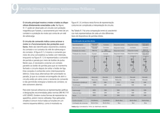 9

Partida Direta de Motores Assíncronos Trifásicos

O circuito principal mostra o motor e todos os dispositivos diretamente conectados a ele. Na ﬁgura
9.1.1 pode ser observado um circuito com proteção
magnética por fusíveis, o acionamento por meio de um
contator e a proteção do motor por conta de um relé
de sobrecarga.

ﬁgura 9.1.4, embora nesta forma de representação
costuma ser complicada a interpretação do circuito.
Na Tabela 9.1 há uma comparação entre as características mais representativas de cada um dos diferentes
tipos de dispositivos de partidas direta.

O circuito de comando indica como acionar o
motor e o funcionamento das proteções auxiliares. Nele são identiﬁcados claramente a bobina
do contator e os contatos do relé de sobrecarga e
do contator. A ﬁgura 9.1.2 mostra o comando por
meio de uma comutadora ou botão com retenção,
enquanto na ﬁgura 9.1.3 é representada o comando
de partida e parada por meio de botões de pulso.
Neste caso, é necessário conectar um contato
paralelo ao botão de partida para que se mantenha
fechado o circuito depois de soltar o botão de liga.
Esta conexão é conhecida como intertravamento
elétrico. Estas duas alternativas têm prioridade na
parada, já que os contatos encarregados de abrir o
circuito estão em série como o restante do comando
e não permitirão energizar a bobina do contator, se
eles estiverem abertos.
Para este manual utilizamos as representações gráﬁcas
e designações recomendadas pelas normas DIN 40 719
e IEC 60445. Existem outras formas de representar os
aparelhos, pórem menos utilizadas. Para aplicações
simples é comum incluir todas as funções em um
mesmo esquema elétrico, como é mostrado na
tabela 9.1 diferentes tipos de partidas diretas

72

 