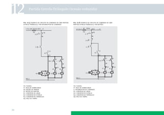 12

Partida Estrela-Triângulo (tensão reduzida)

ﬁg. 12.5 exemplo de circuito de comando de uma partida
estrela-triângulo, por interruptor de comando

f0: fusível
f1: relé de sobrecarga
s0: botão de parada
s1: botão de partida
k1: contator de linha
k2: contator de estrela
k3: contator de triângulo
k4: relé de tempo

88

ﬁg. 12.6 exemplo de circuito de comando de uma
partida estrela-triângulo, por botões

f0: fusível
f1: relé de sobrecarga
s: interruptor de comando
k1: contator de linha
k2: contator de estrela
k3: contator de triângulo
k4: relé de tempo

 