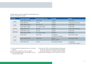 A tabela abaixo mostra os módulos de expansão que po-
dem ser conectados ao LOGO!:

 Símbolo             Tipo de expansão                     Alimentação/Ent. Dig.          Entradas                         Saídas
                     LOGO! DM 8 12/24R                    12/24 V DC                     4 digital                        4 relés (5A)
                     LOGO! DM 8 24                        24 V DC                        4 digital                        4 transistor 24V / 0.3A
                                          (3)
                     LOGO! DM 8 24 RC                     24 V AC / DC                   4 digital                        4 relés (5A)
                     LOGO! DM 8 230 RC                    115...240 V AC/DC              4 digital (1)                    4 relés (5A)
                     LOGO! DM 16 24                       24 V DC                        8 digital                        6 transistor 24V / 0.3A
                     LOGO! DM 16 24R                      24 V DC                        8 digital                        8 relés (5A)
                     LOGO! DM 16 230R                     115...240 V AC/DC              8 digital (4)                    8 relés (5A)
                     LOGO! AM 2                           12/24 V DC                     2 analógicas                     não existem saídas
                                                                                         0...10V ou 0...20mA (2)
                     LOGO! AM 2 PT100                     12/24 V DC                     2Pt100                           não existem saídas
                                                                                         -50ºC a +200ºC
                     LOGO! AM 2 AQ                        24 V DC                        não existem entradas             2 analógicas
                                                                                                                          0...10V ou 0/4...20mA (2)



(1) não são permitidas diferentes fases no circuito das       (4) versões em 230V: as 8 entradas digitais estão agrupa-
    entradas.                                                     das em dois grupos de 4 entradas por fase de ligação.
(2) Podem ser conectadas 0..10V ou 0..20mA.                       Os 2 grupos podem ser conectados a diferentes fases.
(3) as entradas digitais podem ser operadas com sen-          (5) Podem ser conectadas 0..10V / 0..20mA ou 4..20mA.
    sores tipo PNP ou NPN.




                                                                                                                                                      123
 