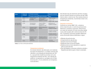 Este elevado tipo de isolamento permite a localiza-
                                                                                    ção dos motores Siemens em terrenos de até 1000
                                                                                    metros sobre o nível do mar. Para maiores alturas e
                                                                                    temperaturas ambientes, recomenda-se fazer uma
                                                                                    consulta do caso.

                                                                                    Tamanho construtivo
                                                                                    Conforme as normas ABNT / IEC, a distância
                                                                                    entre a base dos pés e o centro da ponta de eixo
                                                                                    determina o tamanho construtivo. Desta forma,
                                                                                    um motor do tamanho 225 terá uma altura desde
                                                                                    o piso onde se apóia até o centro do eixo de 225
                                                                                    mm. O tamanho construtivo também determina
                                                                                    outras dimensões básicas detalhadas a seguir:

                                                                                     Diâmetro da ponta de eixo
                                                                                     Comprimento do cabo de eixo
                                                                                     Tamanho dos furos de ﬁxação
tabela 1.2 tipos de proteção mecânica                                                Distâncias entre os furos de ﬁxação
                                                                                     Distância entre os furos dianteiros e o apoio da
                                                                                     polia na ponta de eixo
                               Temperatura ambiente                                  Grau de proteção e consumos conforme a tensão e
                               Os motores Siemens são fabricados com materiais       frequência da rede na qual o motor é conectado.
                               de classe de isolamento F, e os dados nominais são
                               referidos a uma elevação de temperatura de 105
                               K, o que permite instalá-los em áreas com uma
                               temperatura ambiente de 50ºC, sem redução de
                               potência, ou aproveitar as vantagens de um fator
                               de serviço SF 1,15 em ambientes com temperatu-
                               ras de até 40ºC.


                                                                                                                                          11
 