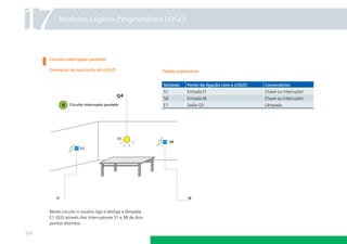 17        Módulos Lógicos Programáveis LOGO!




      Circuito interruptor paralelo

      Exemplos de aplicação do LOGO!                      Tabela explicativa


                                                          Símbolo     Ponto de ligação com o LOGO!   Comentários
                                                          S1          Entrada I1                     Chave ou interruptor
                                                          S8          Entrada I8                     Chave ou interruptor
                                                          E1          Saída Q3                       Lâmpada




      Neste circuito o usuário liga e desliga a lâmpada
      E1 (Q3) através dos interruptores S1 e S8 de dois
      pontos distintos.

136
 