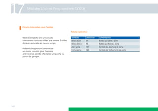 17        Módulos Lógicos Programáveis LOGO!




      Circuito intervalado com 2 saídas

                                                           Tabela explicativa


      Neste exemplo foi feito um circuito                  Símbolo         Absoluto   Comentários
      intertravado com duas saídas, que previne 2 saídas   Botão Sobe      I1         Botão que abre a porta
      de serem acionadas ao mesmo tempo.                   Botão Desce     I2         Botão que fecha a porta
                                                           Abre porta      Q1         Sentido de abertura da porta
      Podemos imaginar um comando de
                                                           Fecha porta     Q2         Sentido de fechamento da porta
      um motor com dois giros (horário e
      anti-horário), abrindo e fechando uma porta ou
      portão de garagem.




142
 