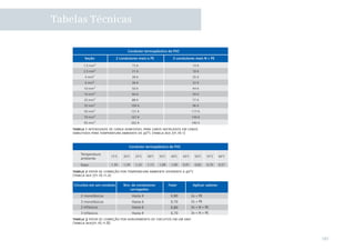 Tabelas Técnicas




    tabela 1 intensidade de carga admissível para cabos instalados em canos
    embutidos para temperatura ambiente de 40ºc (tabela aea 771.16 1)




    tabela 2 fator de correção por temperatura ambiente diferente a 40ºc
    (tabela aea 771.16.11.a)




    tabela 3 fator de correção por agrupamento de circuitos em um ano
    (tabela aea771.16.11.B)



                                                                              181
 