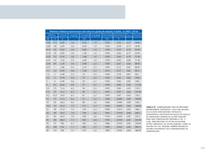 Motores trifásicos assíncronos com rotor en gaiola de esquilo; 4 pólos, 3x 400 V, 50 Hz
    Potência    Corrente    Corrente Conjugada Conjugada    Velocidade Rendimento Cos ϕ Tamanho
                           de Partida          de Partida
kW        CV      A                     Nm                    Nm         %
0,06     1/12    0,20       2,6        0,42       1,9         1350      0,56     0,77    56 M
0,09     1/8     0,29       2,6        0,64       1,9         1350      0,58     0,77    56 M
0,12     1/6     0,42       2,8        0,85       1,9         1350      0,55     0,75    63 M
0,18     1/4     0,56       3,0        1,30       1,9         1350      0,60     0,77    63 M
0,25     1/3     0,76       3,0        1,80       1,9         1350      0,60     0,79    71 M
0,37     1/2     1,03       3,3        2,60       1,9         1370      0,65     0,80    71 M
0,55     3/4     1,45       3,9        3,80       2,2         1395      0,67     0,82    80 M
0,75      1      1,86       4,2        5,10       2,3         1395      0,72     0,81    80 M
1,1      1,5     2,55       4,6        7,40       2,3         1415      0,77     0,81    90 S
1,5       2      3,40       5,3        10         2,4         1420      0,79     0,81    90 L
2,2       3      4,70       5,6        15         2,5         1420      0,82     0,82    100 L
3         4      6,40       5,6        20         2,7         1420      0,83     0,82    100 L
4        5,5     8,20       6,0        27         2,7         1440      0,85     0,83    112 M
5,5      7,5     11,4       6,3        36         2,5         1455      0,86     0,81    132 S
7,5      10      15,2       6,7        49         2,7         1455      0,87     0,82    132 M
9,2      12,5    19,0       6,7        61         2,7         1455      0,87     0,82    132 L
11       15      21,5       6,2        72         2,2         1460      0,885    0,84    160 M
15       20      28,5       6,5        98         2,6         1460      0,900    0,84    160 L
18,5     25      35,0       7,5        121        2,3         1460      0,905    0,83    180 M
                                                                                                  tabela 6 compensação ﬁxa de motores
22       30      41,0       7,5        144        2,3         1460      0,912    0,84    180 L    assíncronos trifásicos. estes são valores
30       40      55,0       7,0        196        2,6         1465      0,918    0,86    200 L
                                                                                                  calculados para motores trifásicos
                                                                                                  assíncronos com rotor em gaiola de esquilo
37       50      66,0       7,0        240        2,8         1470      0,929    0,87    225 S    de fabricação siemens de última geração
45       60      80,0       7,7        292        2,8         1470      0,934    0,87    225 M    para uma compensação próxima a cos. 2
                                                                                                  0,95. para motores de outra velocidade,
55       75      100        6,1        355        2,4         1480      0,935    0,85    250 M    outro fabricante ou outra geração, como os
75       100     136        7,1        482        2,5         1485      0,942    0,85    280 S    valores do cos. mudam; também mudam os
                                                                                                  valores designados dos condensadores de
90       125     160        7,4        579        2,5         1485      0,946    0,86    280 M    compensação.




                                                                                                                                               183
 