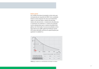 Dados gerais
Um modelo das áreas de proteção contra raios que
corresponda aos requisitos de EMC inclui a proteção
externa contra impactos de raios (com dispositivo
captor ou terminal aéreo, sistema de descarga,
sistema de aterramento, o nivelamento de potencial,
o isolamento do ambiente e o sistema de proteção
contra sobretensões para o sistema de gestão ener-
gética e de informação. As zonas de proteção contra
raios (termo em inglês Lightning Protection Zones
LPZ) estão deﬁnidas conforme as especiﬁcações que
aparecem na tabela 5.2.




tabela 5.1 exemplos de intensidades descarga de ensaio



                                                         47
 