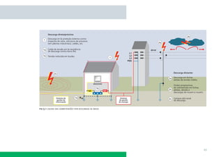 ﬁg 5.1 causas das sobretensões por descargas de raios




                                                        49
 