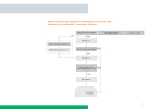 Matriz de seleção dos dispositivos de Proteção contra Surtos - DPS
em instalações residenciais, comerciais e similares.




                                                                     51
 