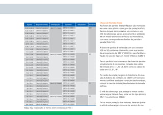 Chave de Partida Direta
                                                              As chaves de partida direta trifásicas são montadas
                                                              em uma caixa plástica com grau de proteção IP 65.
                                                              Dentro da qual são montados um contator e um
                                                              relé de sobrecarga para o acionamento e proteção
                                                              de um motor assíncrono trifásico ou monofásico,
                                                              com seus correspondentes botões de partida e
                                                              parada (foto 9.4).

                                                              A chave de partida é fornecida com um contator
                                                              S00 ou S0 conforme o tamanho, com sua tensão
                                                              de acionamento de 380 V 50-60 Hz, para facilitar a
                                                              ﬁação no caso de ligar um motor trifásico 3x380 V.

                                                              Para o perfeito funcionamento da chave de partida
                                                              simplesmente é necessária a conexão dos cabos
                                                              de entrada em L1, L2 e L3, bem como os cabos de
                                                              saída em U1, V1, W1.

                                                              Por razão da ampla margem de tolerância de atua-
                                                              ção da bobina do contator, se obtém um funciona-
                                                              mento conﬁável ainda em condições desfavoráveis,
                                                              como é o caso de instalações afastadas da tomada
                                                              elétrica.

                                                              O relé de sobrecarga que protege o motor contra
                                                              sobrecarga e falta de fase, pode ser do tipo térmico
                                                              3RU11 ou eletrônico 3RB20.

                                                              Para a maior proteção dos motores, deve-se ajustar
                                                              o relé de sobrecarga à corrente de serviço do mo-
tabela 10.2 combinação de partida direta coordenação tipo 2
                                                                                                                     77
 